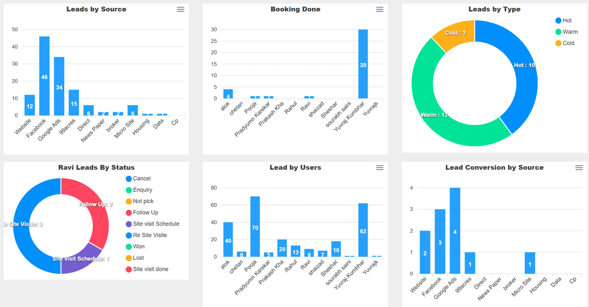 CRM Activity Reports Dashboard